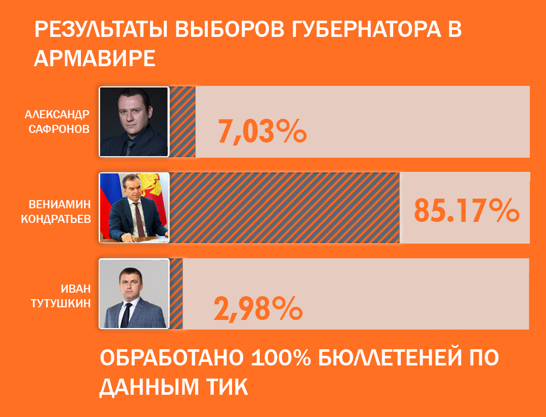 В Армавире больше 85% граждан отдали свой голос за Вениамина Кондратьева