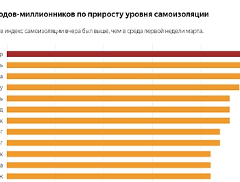 Краснодар занял первое место по индексу самоизоляции «Яндекс»